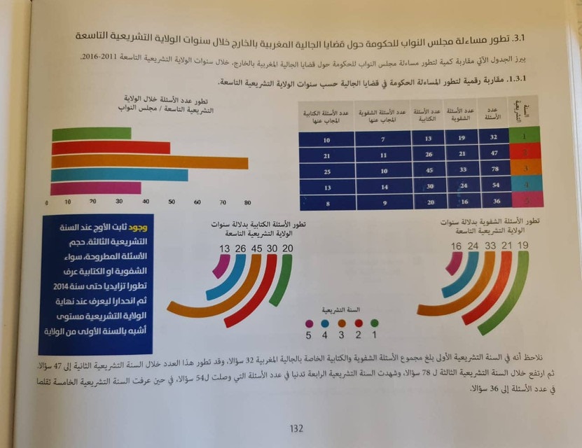 مجلس الجالية يصدر دراسة يحلل فيها تفاعل المؤسسة التشريعية مع موضوع مغاربة العالم 