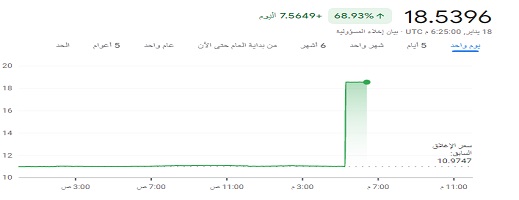 انهيار غير مفهوم للدرهم أمام الأورو والدولار.. هل هو خطأ أم حقيقة؟