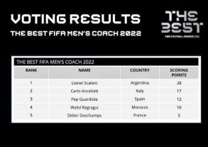 أفضل مدربي العالم.. الركراكي يتفوق على ديشان أفضل مدربي العالم.. الركراكي يتفوق على ديشان