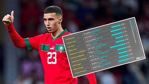 لاعب "أسود الأطلس" ضمن قائمة "أفضل اللاعبين الواعدين في أوروبا" لاعب "أسود الأطلس" ضمن قائمة "أفضل اللاعبين الواعدين في أوروبا"