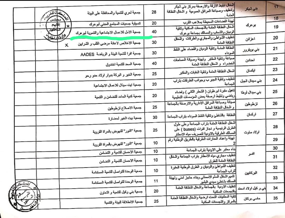 المجلس الإقليمي للناظور يختار جمعية غير مرشحة للاستفادة من برنامج أوراش 