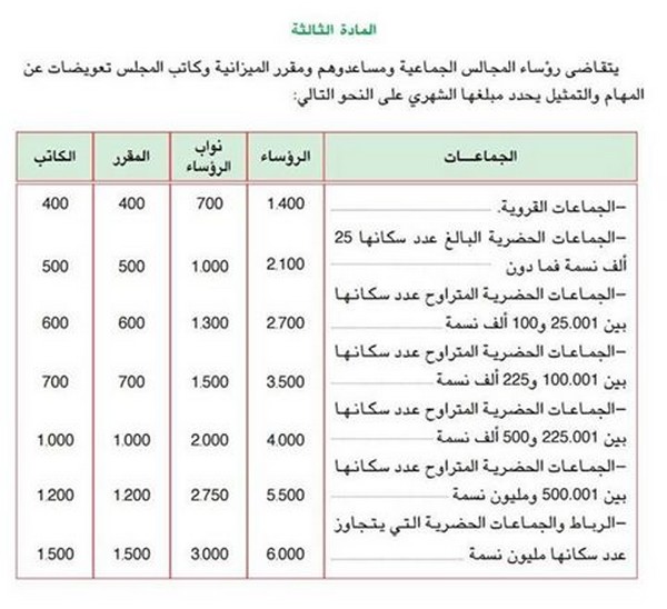 هذه هي التعويضات التي سيحصل عليها رئيس بلدية الناظور والمجلسين الجهوي والإقليمي ونوابهم