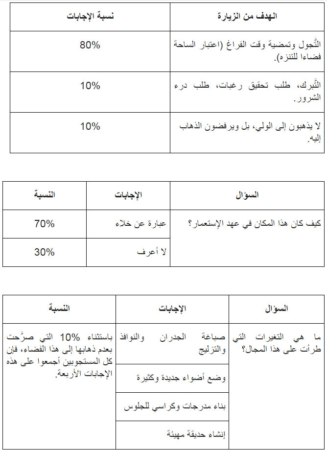 دراسة.. مدى التأثير الذي يمارسه ساكنة مدينة الناظور على فضاء قبة الولي سيدي علي 