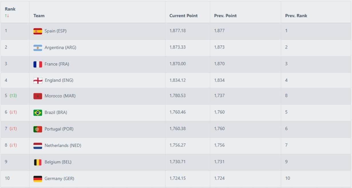 ضمنيًا: الفيفا تعترف بفوز المغرب بالكان وتعدل ترتيبه العالمي