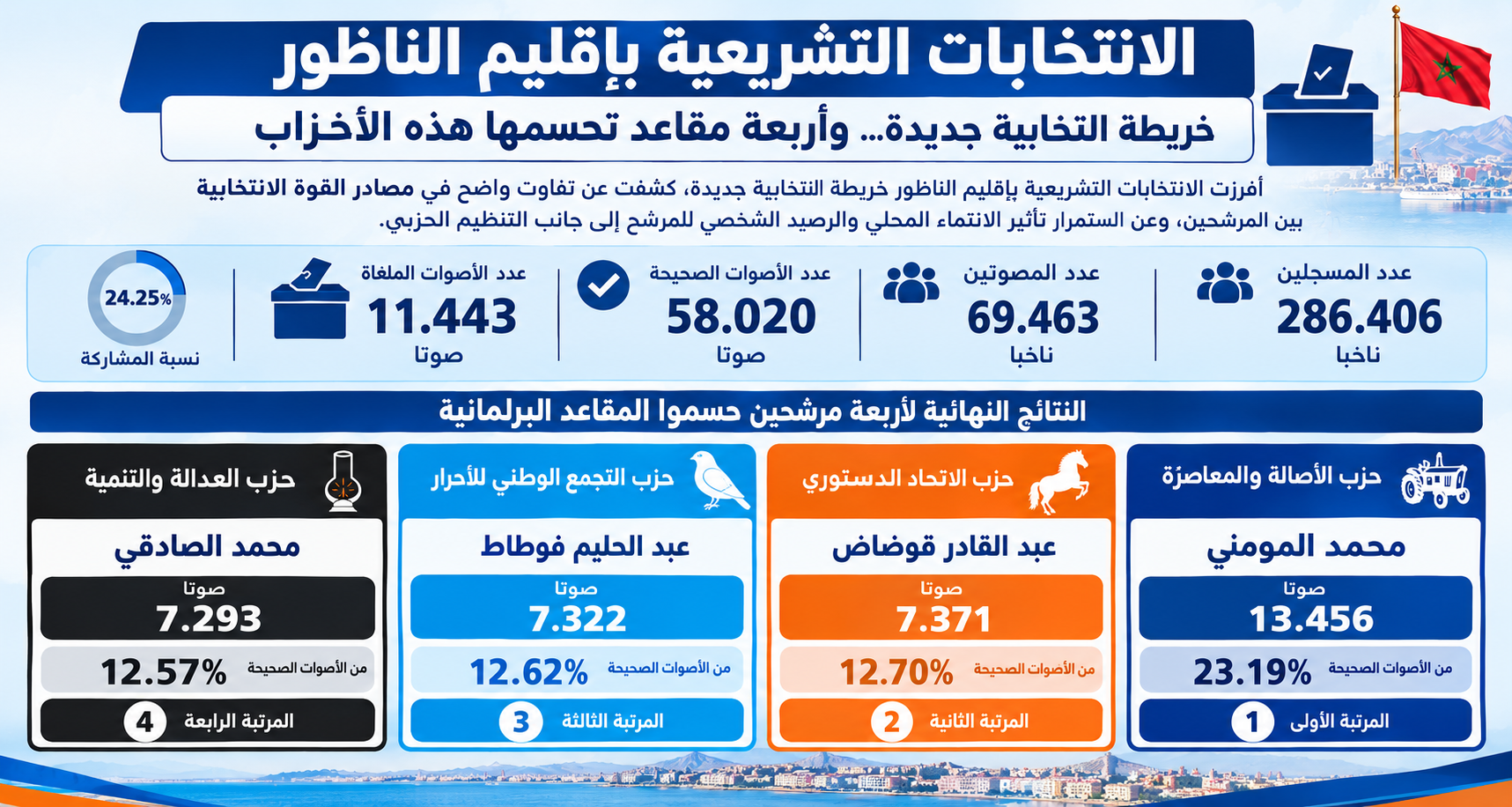 قراءة في نتائج الانتخابات البرلمانية بإقليم الناظور.. ماذا لو صوتت الأغلبية؟