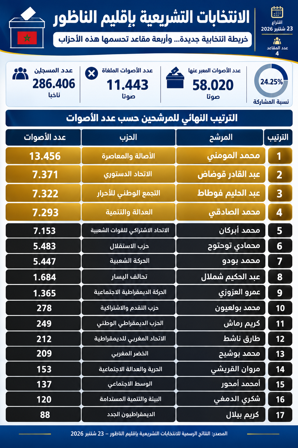 قراءة في نتائج الانتخابات البرلمانية بإقليم الناظور.. ماذا لو صوتت الأغلبية؟