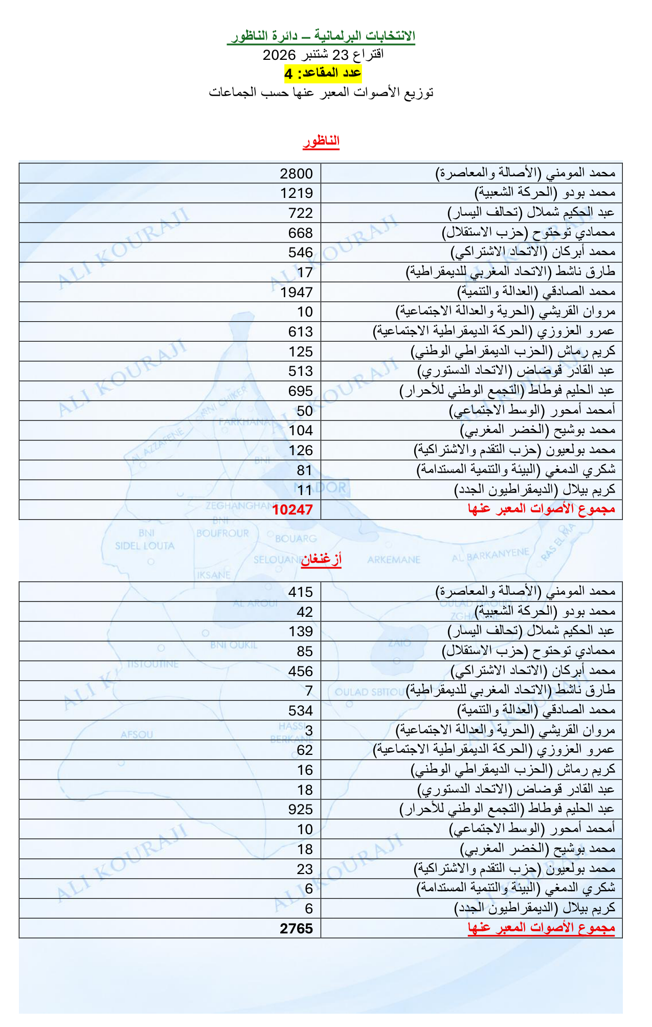 قراءة في نتائج الانتخابات البرلمانية بإقليم الناظور.. ماذا لو صوتت الأغلبية؟