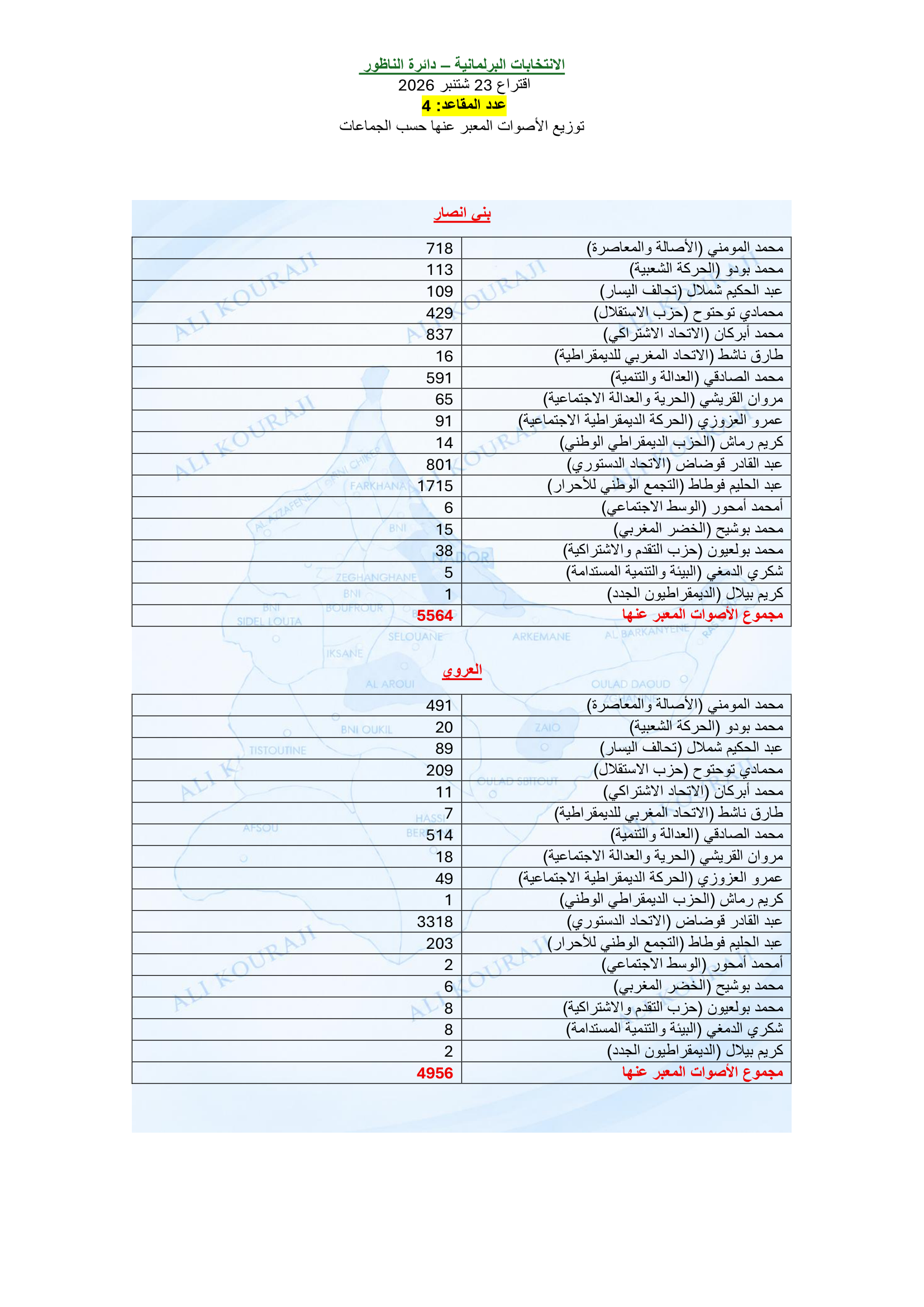 قراءة في نتائج الانتخابات البرلمانية بإقليم الناظور.. ماذا لو صوتت الأغلبية؟