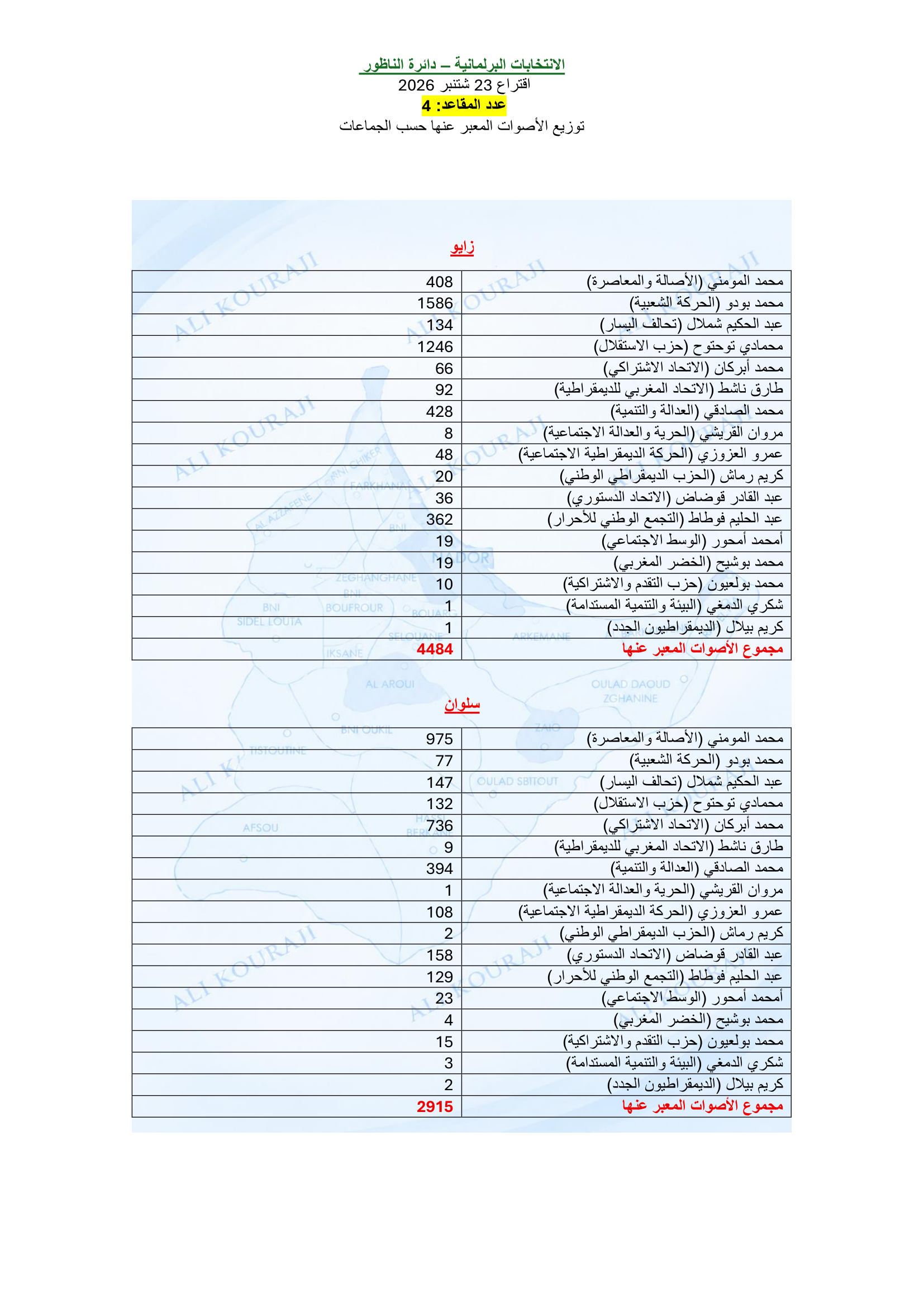 قراءة في نتائج الانتخابات البرلمانية بإقليم الناظور.. ماذا لو صوتت الأغلبية؟