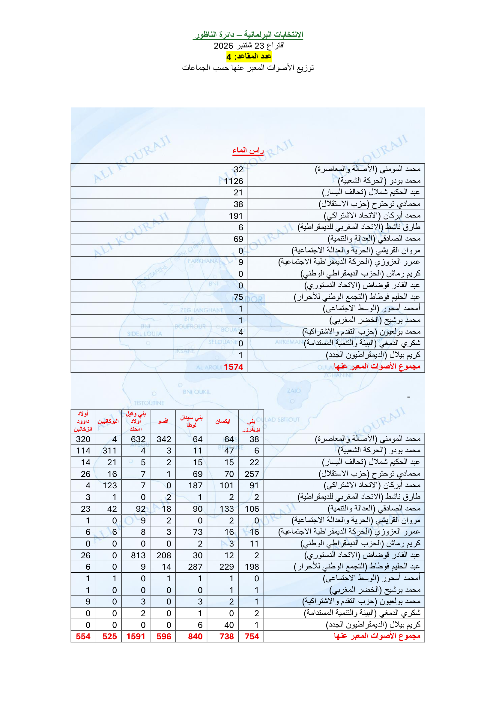 قراءة في نتائج الانتخابات البرلمانية بإقليم الناظور.. ماذا لو صوتت الأغلبية؟