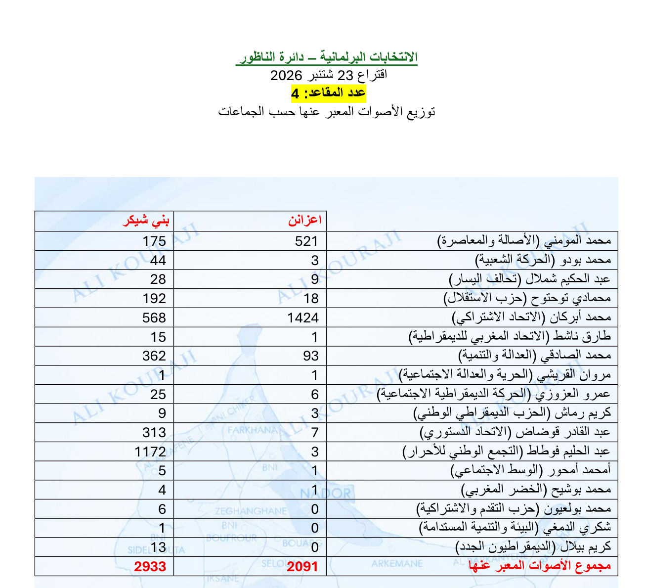 قراءة في نتائج الانتخابات البرلمانية بإقليم الناظور.. ماذا لو صوتت الأغلبية؟