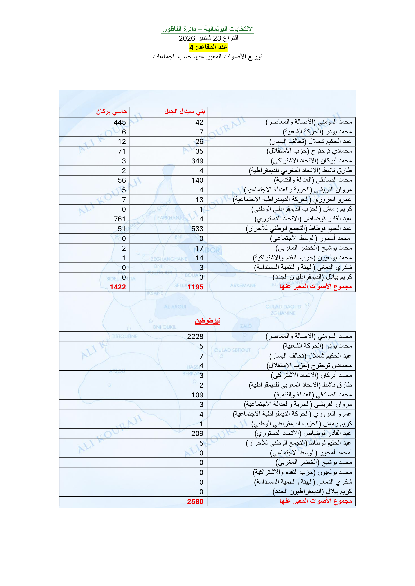 قراءة في نتائج الانتخابات البرلمانية بإقليم الناظور.. ماذا لو صوتت الأغلبية؟