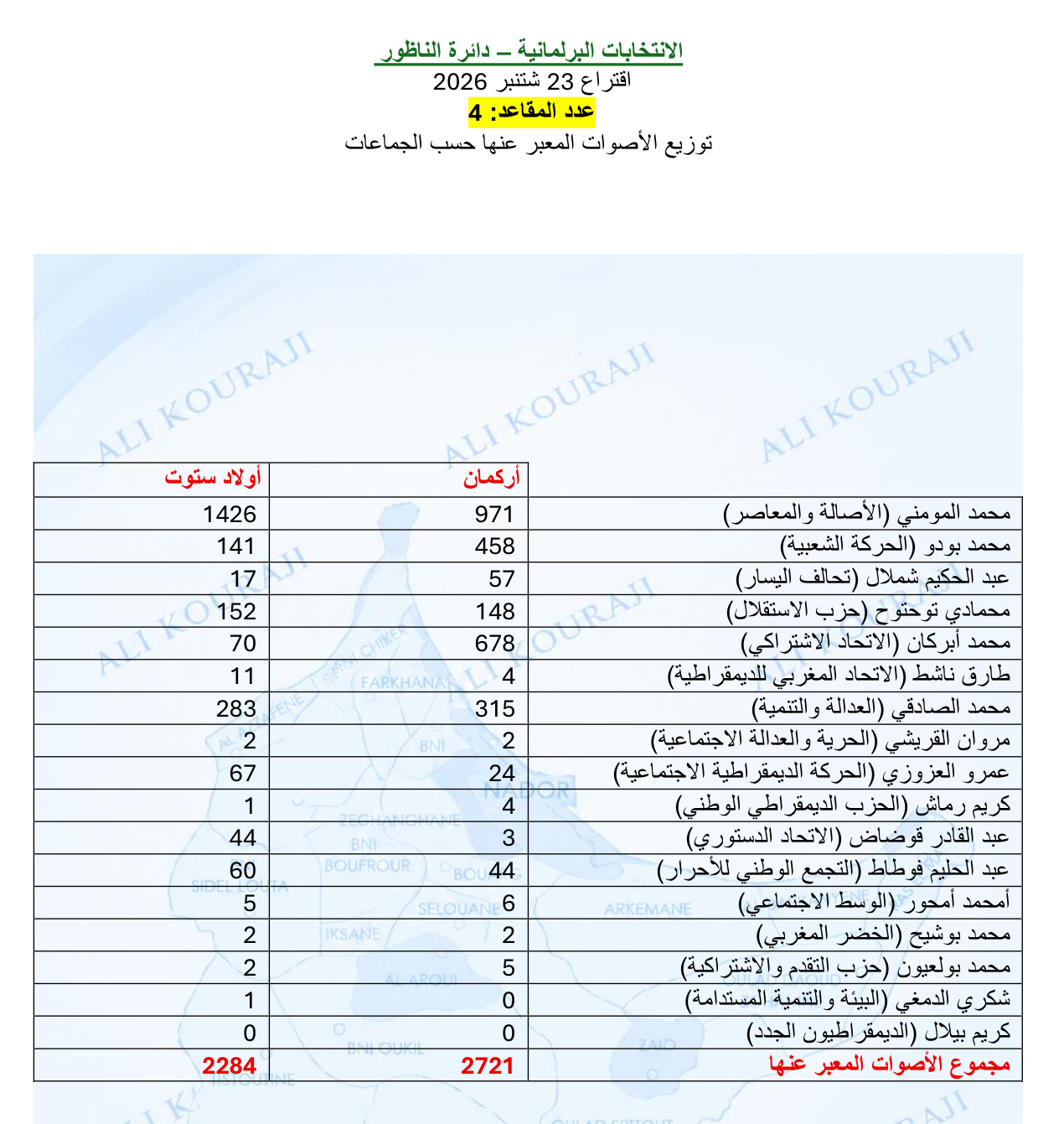 قراءة في نتائج الانتخابات البرلمانية بإقليم الناظور.. ماذا لو صوتت الأغلبية؟