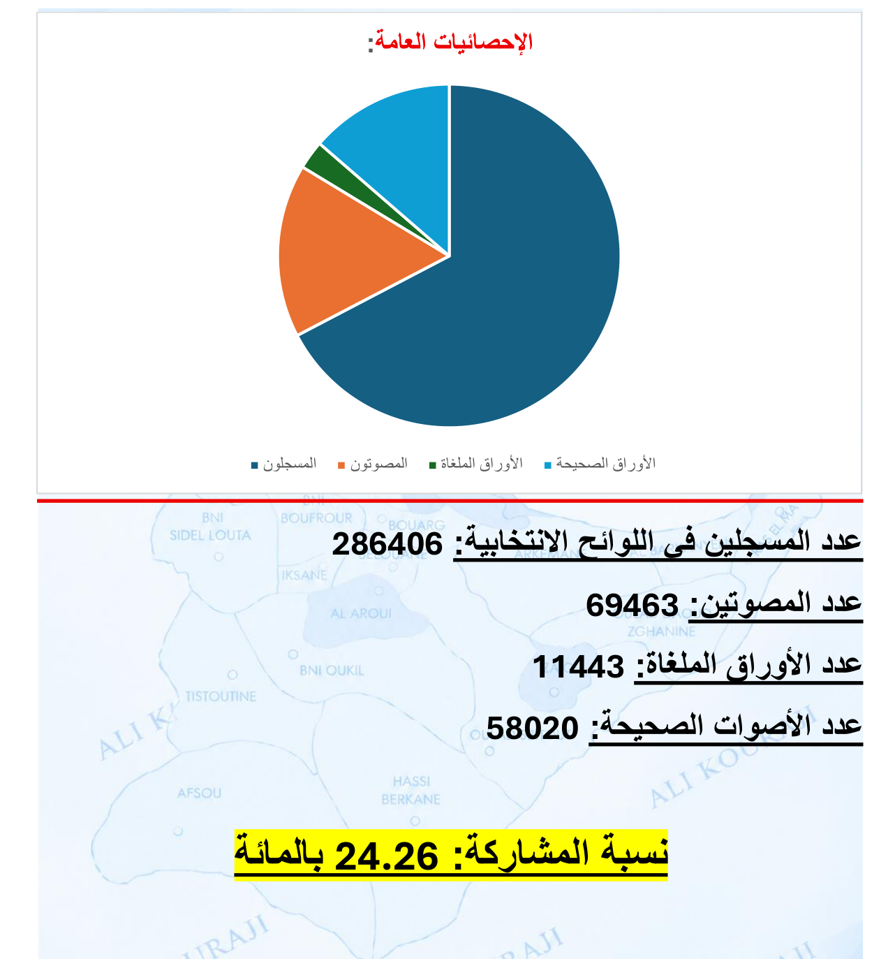 قراءة في نتائج الانتخابات البرلمانية بإقليم الناظور.. ماذا لو صوتت الأغلبية؟