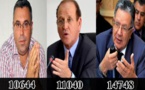 النتائج النهائية للانتخابات البرلمانية بالدريوش.. الفاضيلي أولا والبوكيلي ثانيا والدرقاوي يضمن المقعد الثالث