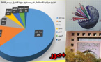 ناظوريون يسخرون من الميزانية المخصصة للناظور للاستثمار في قطاع الرياضة بهذه الطريقة