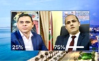 استطلاع ناظورسيتي.. اغلبية المشاركين يختارون سليمان ازواغ لرئاسة جماعة الناظور