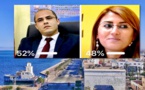 استطلاع ناظورسيتي النهائي.. المشاركين يختارون سليمان أزواغ 
