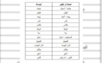 وثيقة.. رؤساء الجماعات الممنوعين من الترشح للانتخابات التشريعية المقبلة