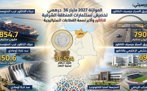 بعد رصد اعتمادات تتجاوز 36 مليار درهم بمالية 2027 لجهة الشرق.. الناظور تحصد نصيب الأسد من المشاريع الاستراتيجية